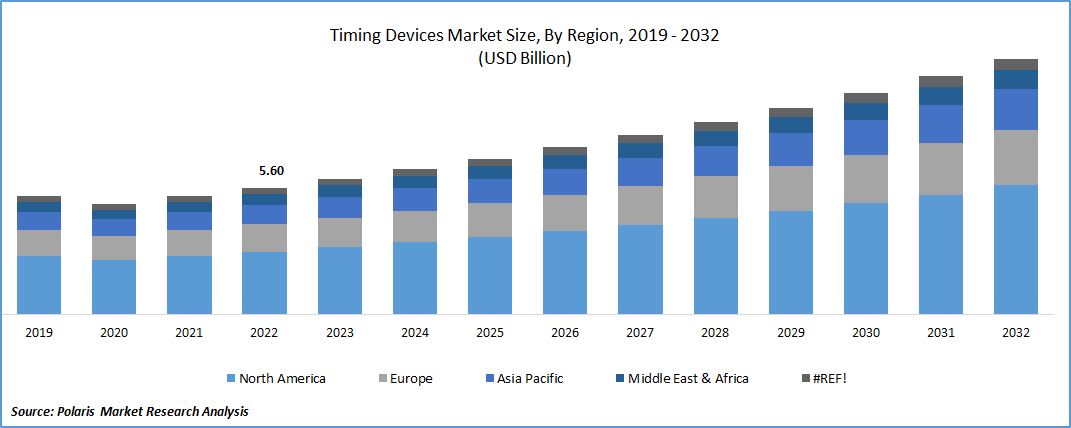 Timing Devices Market Size